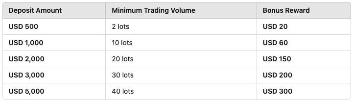 FPG Reward Breakdown